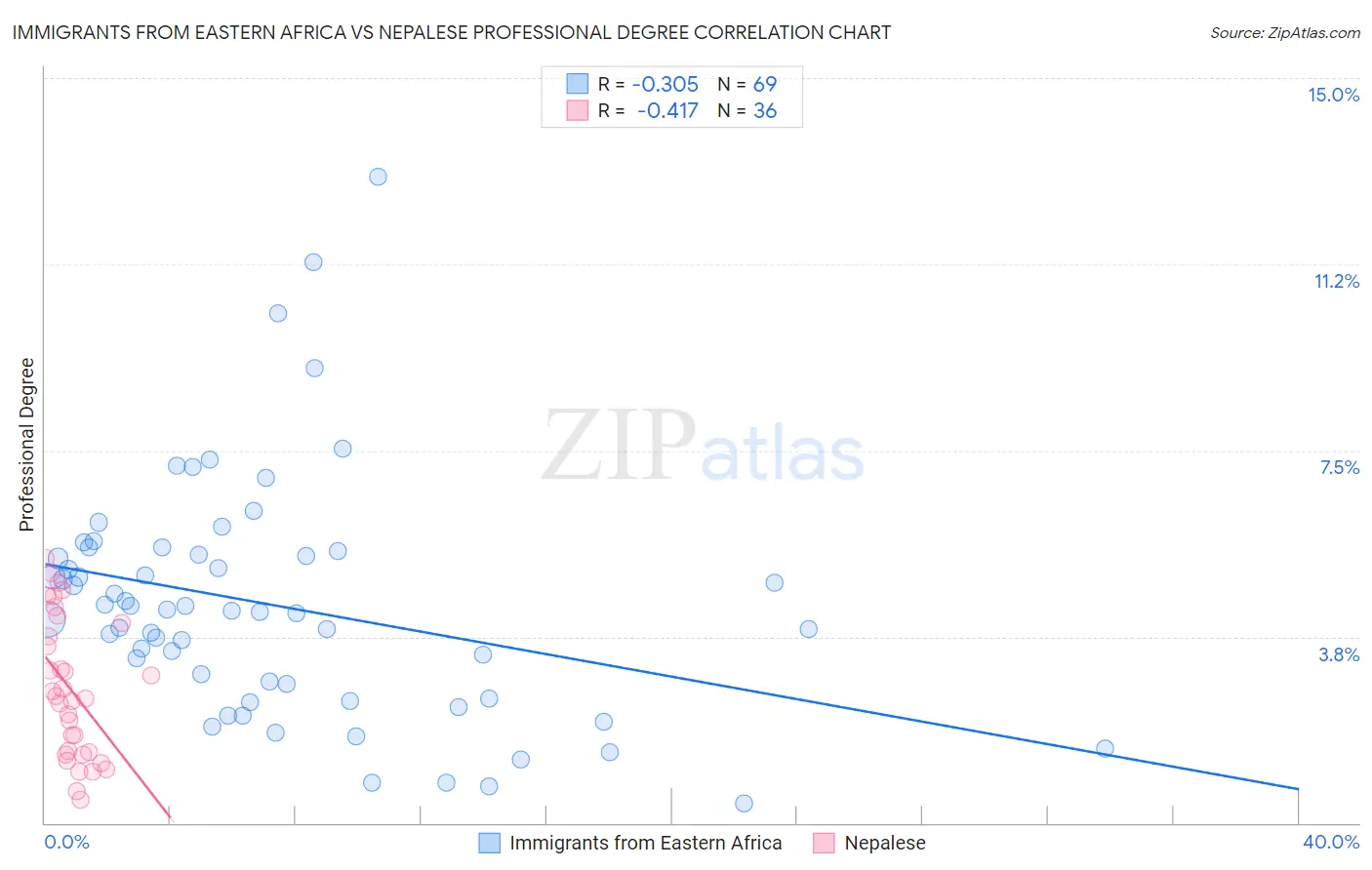 Immigrants from Eastern Africa vs Nepalese Professional Degree
