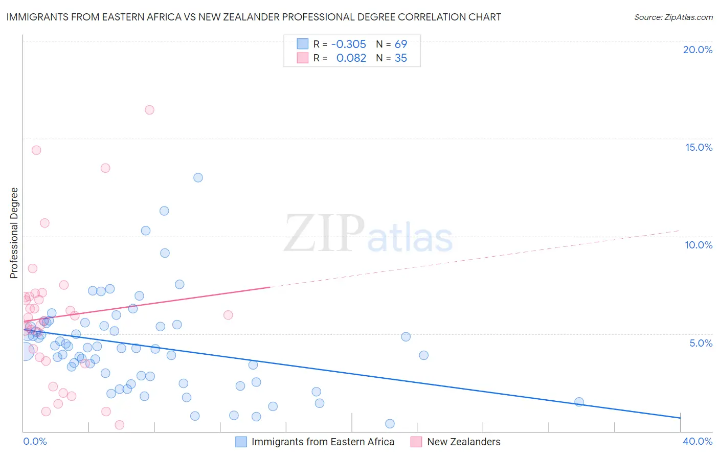 Immigrants from Eastern Africa vs New Zealander Professional Degree