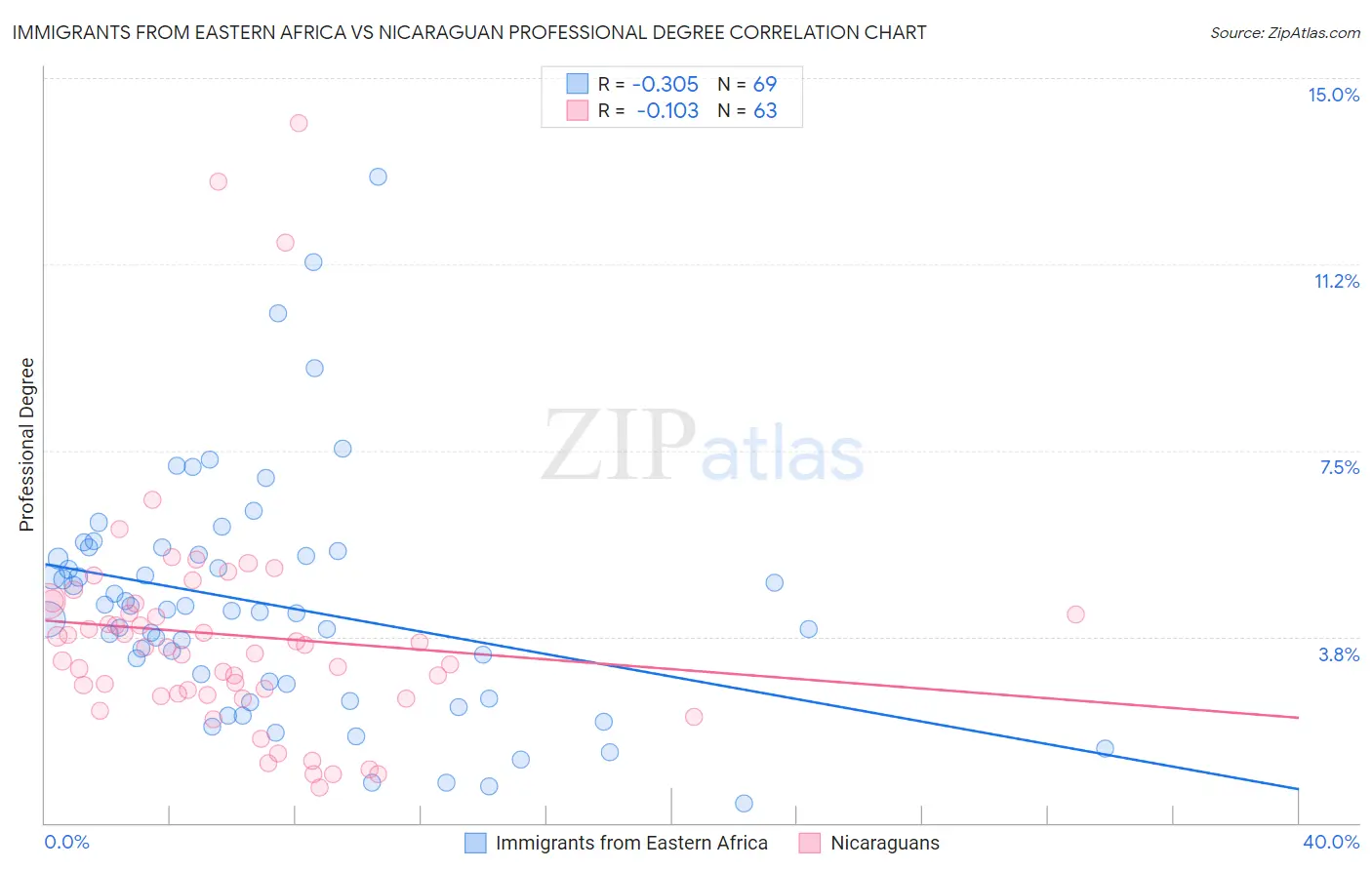 Immigrants from Eastern Africa vs Nicaraguan Professional Degree