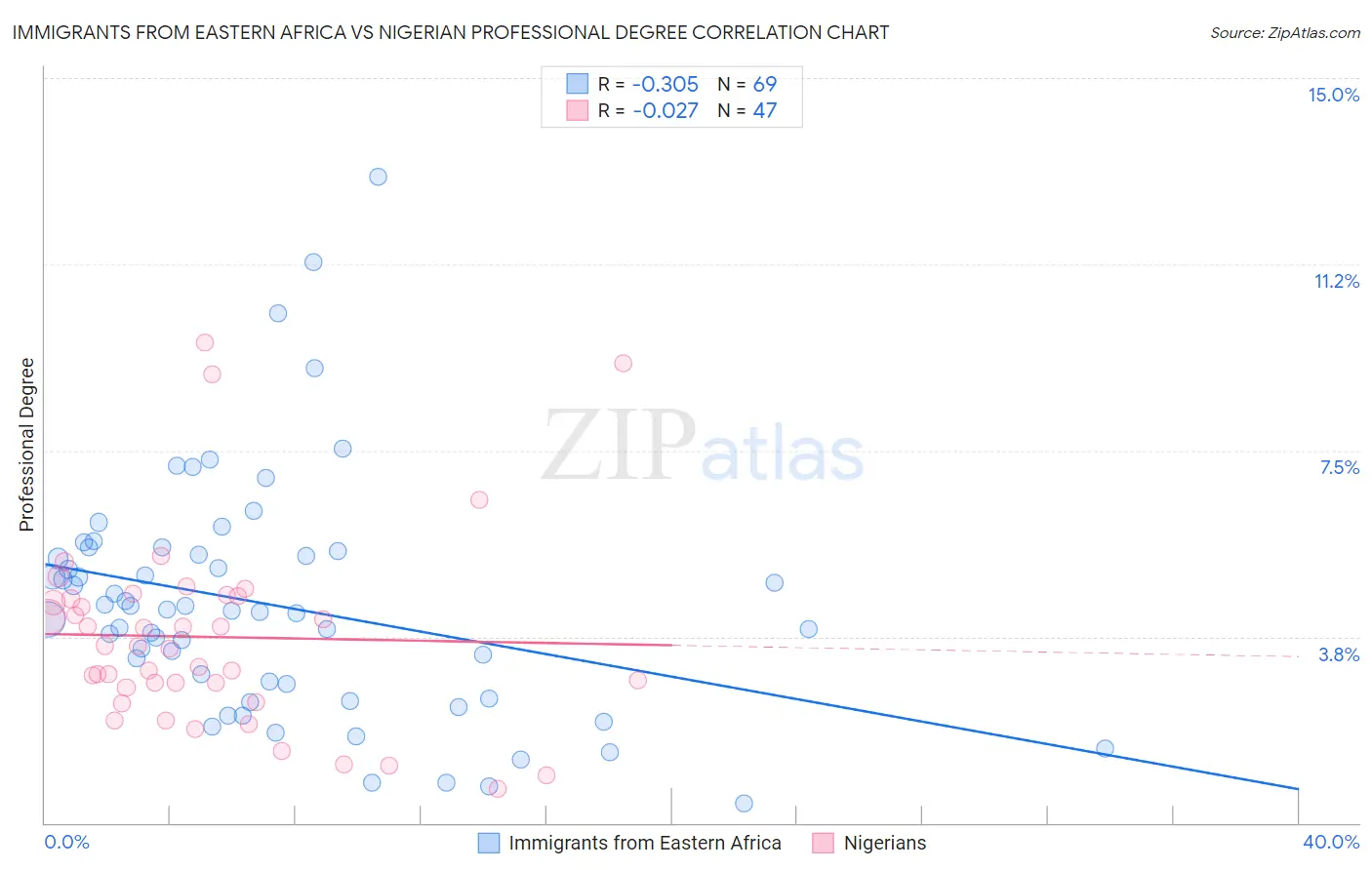 Immigrants from Eastern Africa vs Nigerian Professional Degree