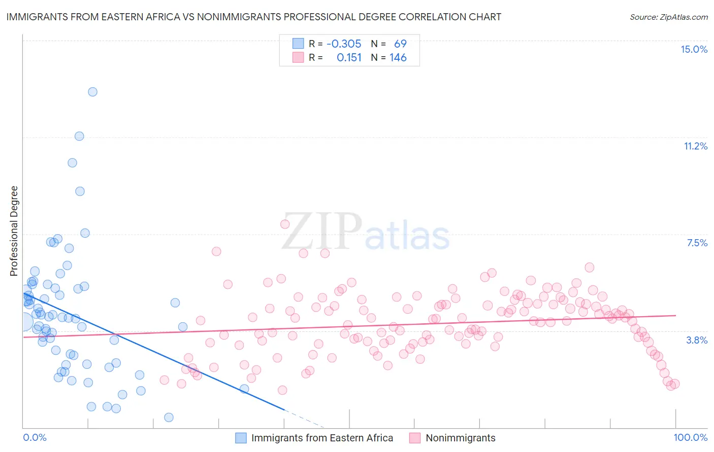 Immigrants from Eastern Africa vs Nonimmigrants Professional Degree