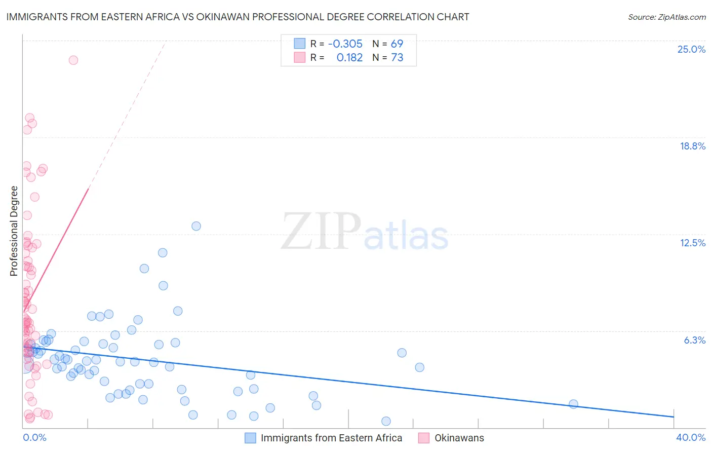 Immigrants from Eastern Africa vs Okinawan Professional Degree