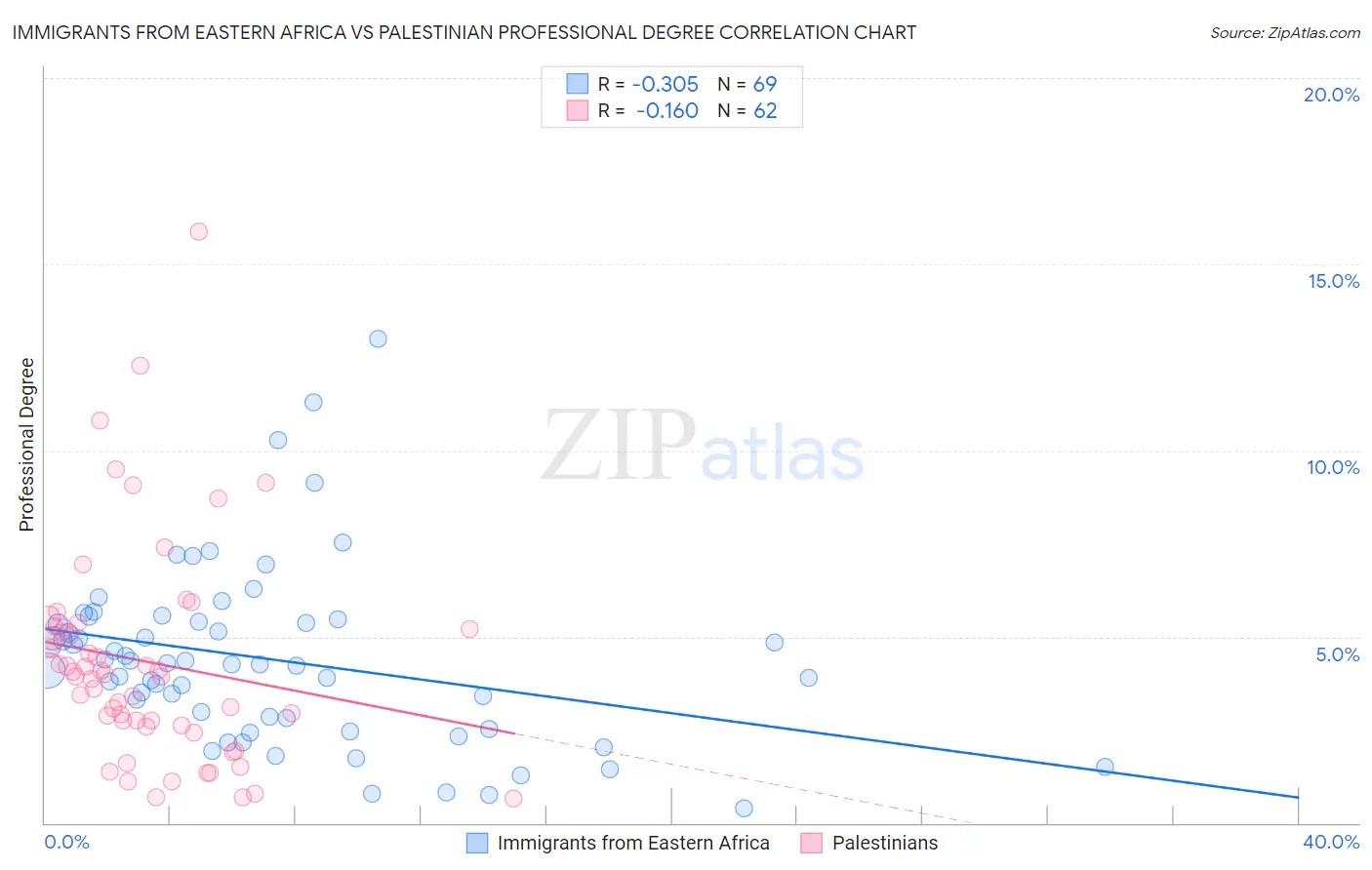 Immigrants from Eastern Africa vs Palestinian Professional Degree