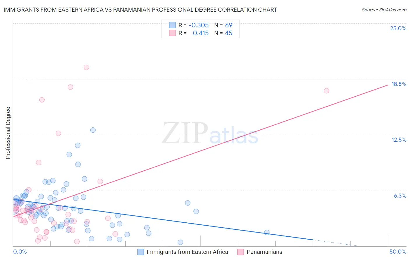 Immigrants from Eastern Africa vs Panamanian Professional Degree