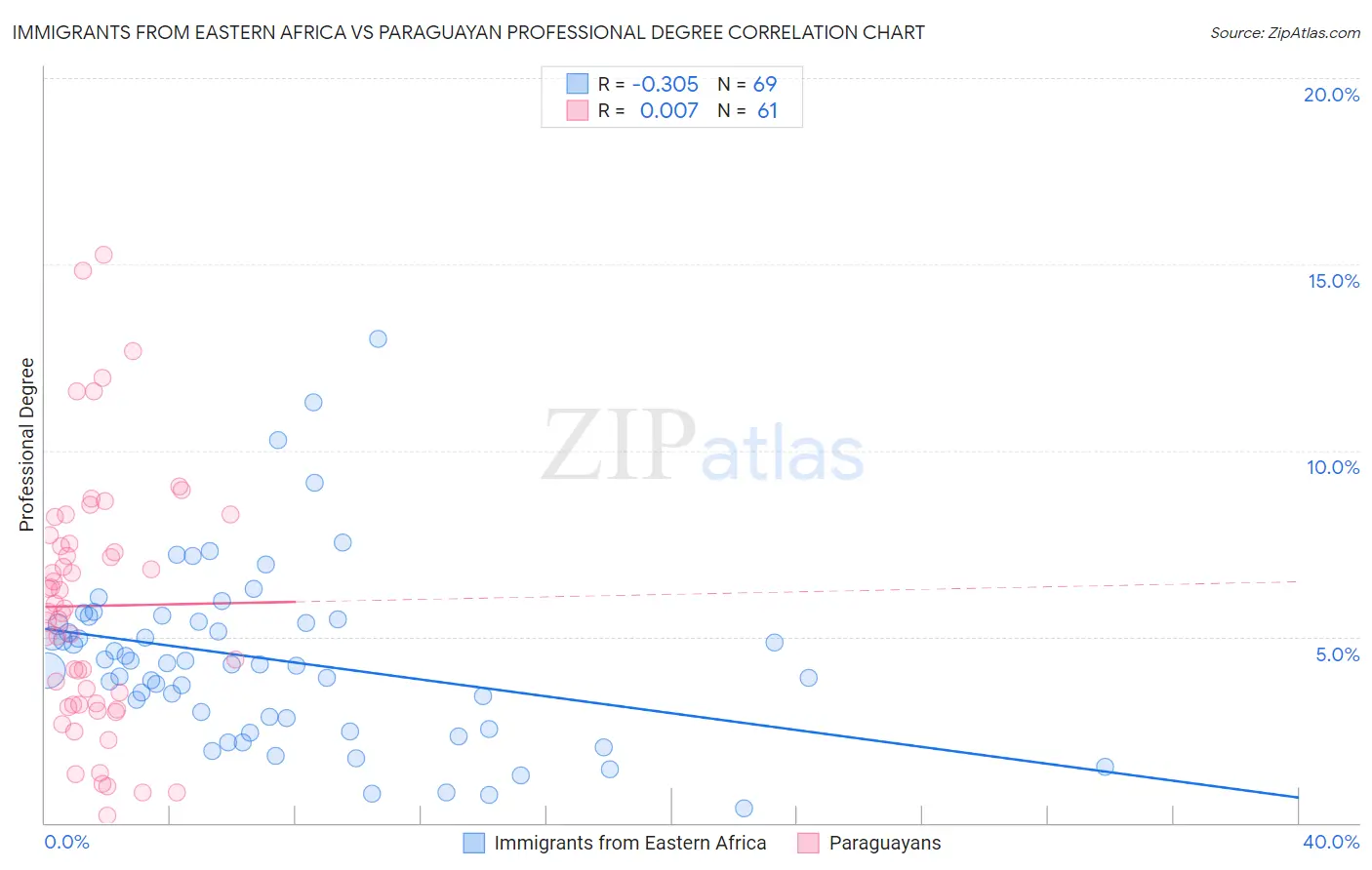 Immigrants from Eastern Africa vs Paraguayan Professional Degree