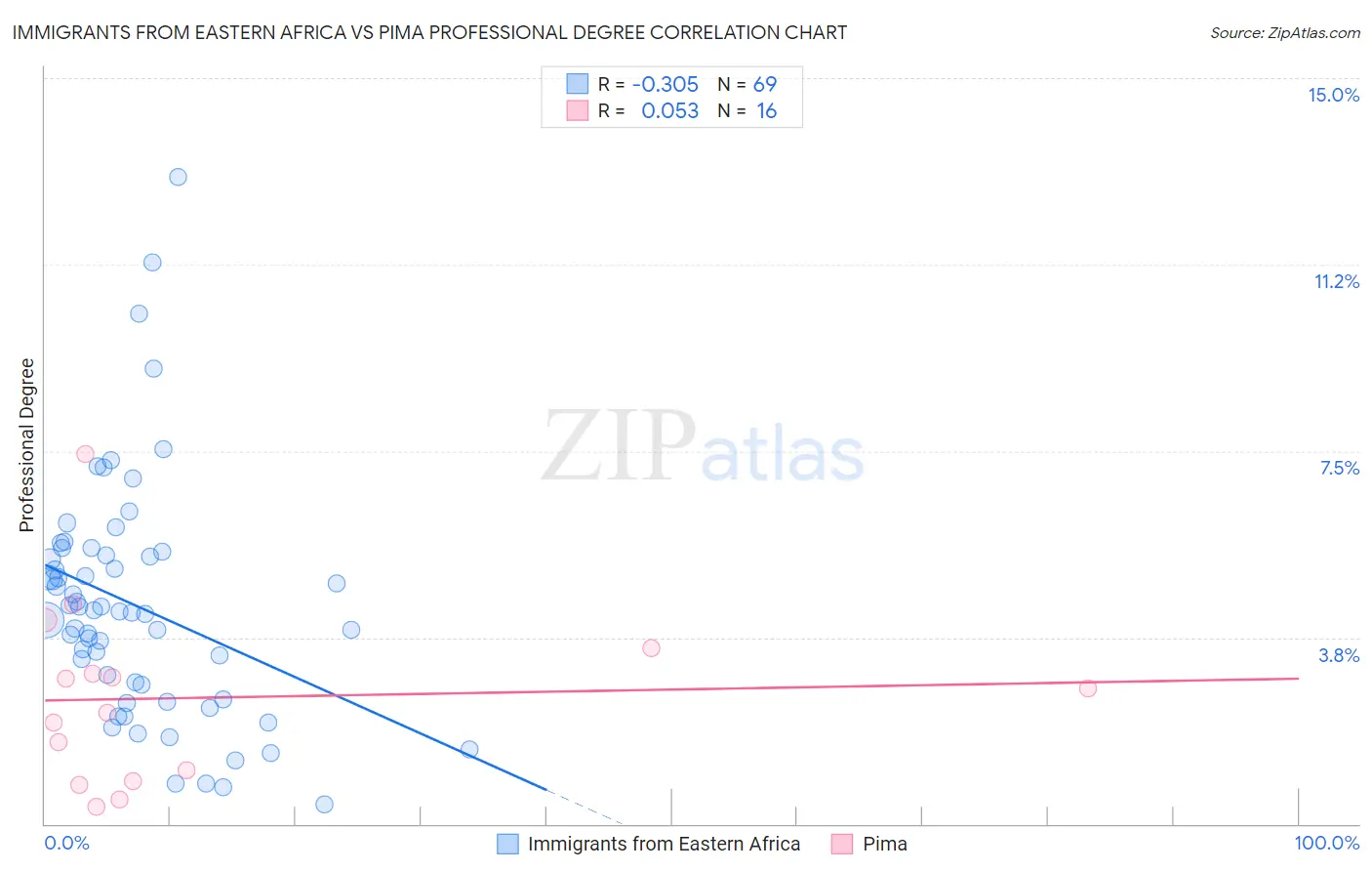 Immigrants from Eastern Africa vs Pima Professional Degree