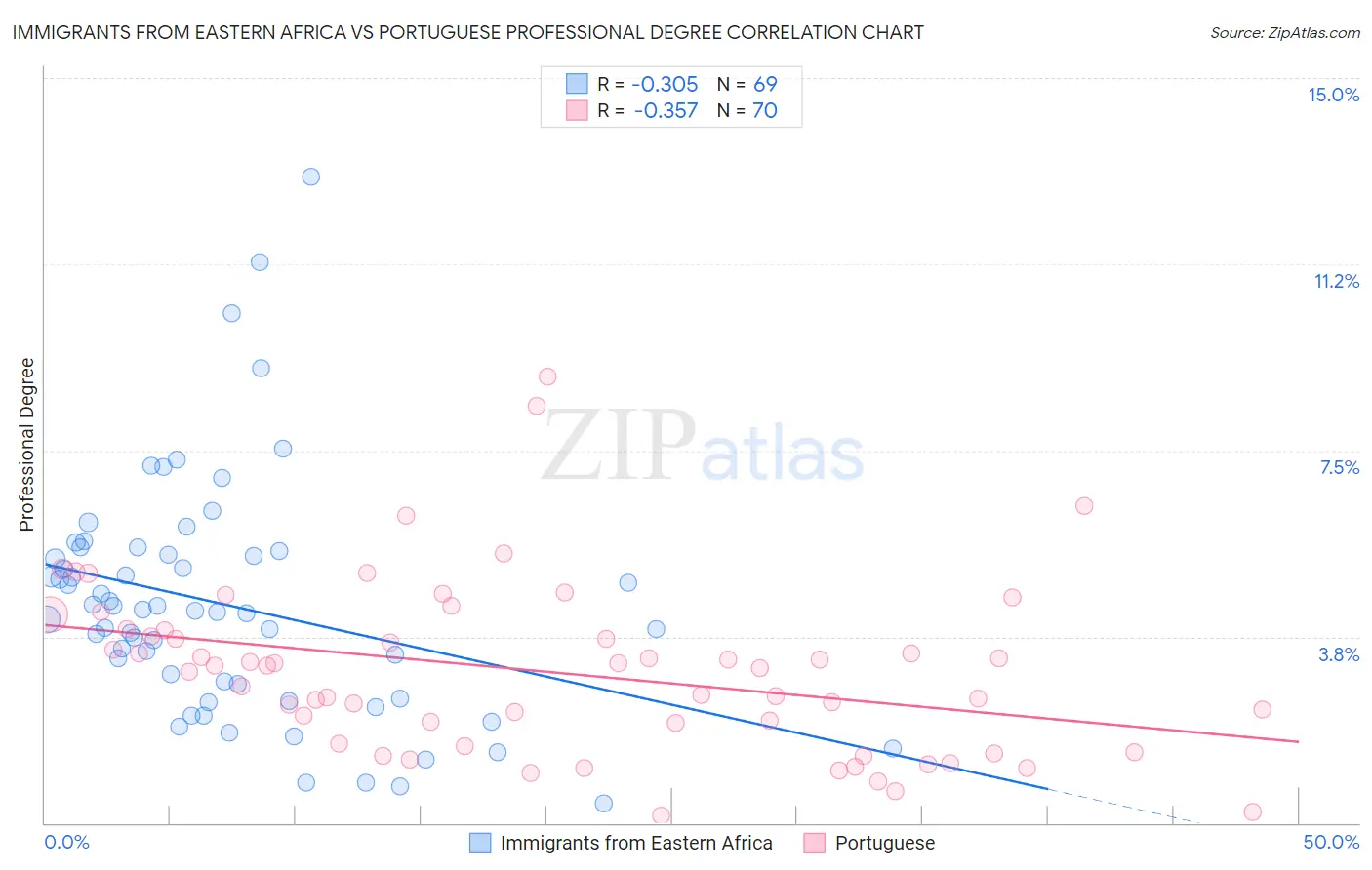 Immigrants from Eastern Africa vs Portuguese Professional Degree