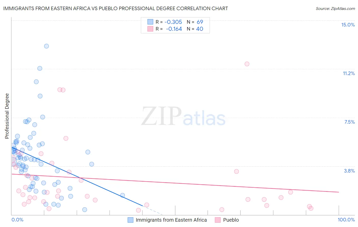 Immigrants from Eastern Africa vs Pueblo Professional Degree