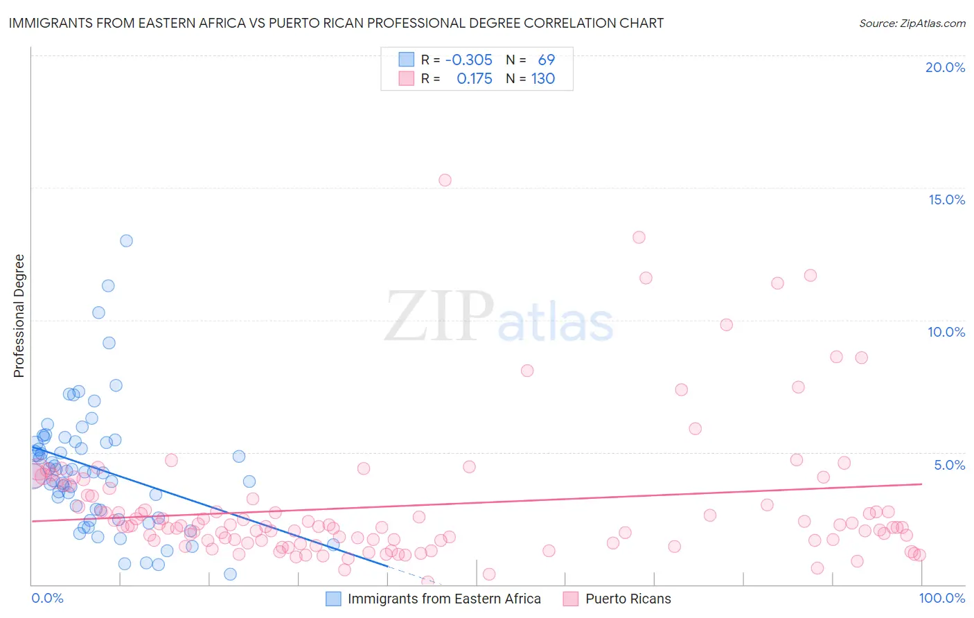 Immigrants from Eastern Africa vs Puerto Rican Professional Degree