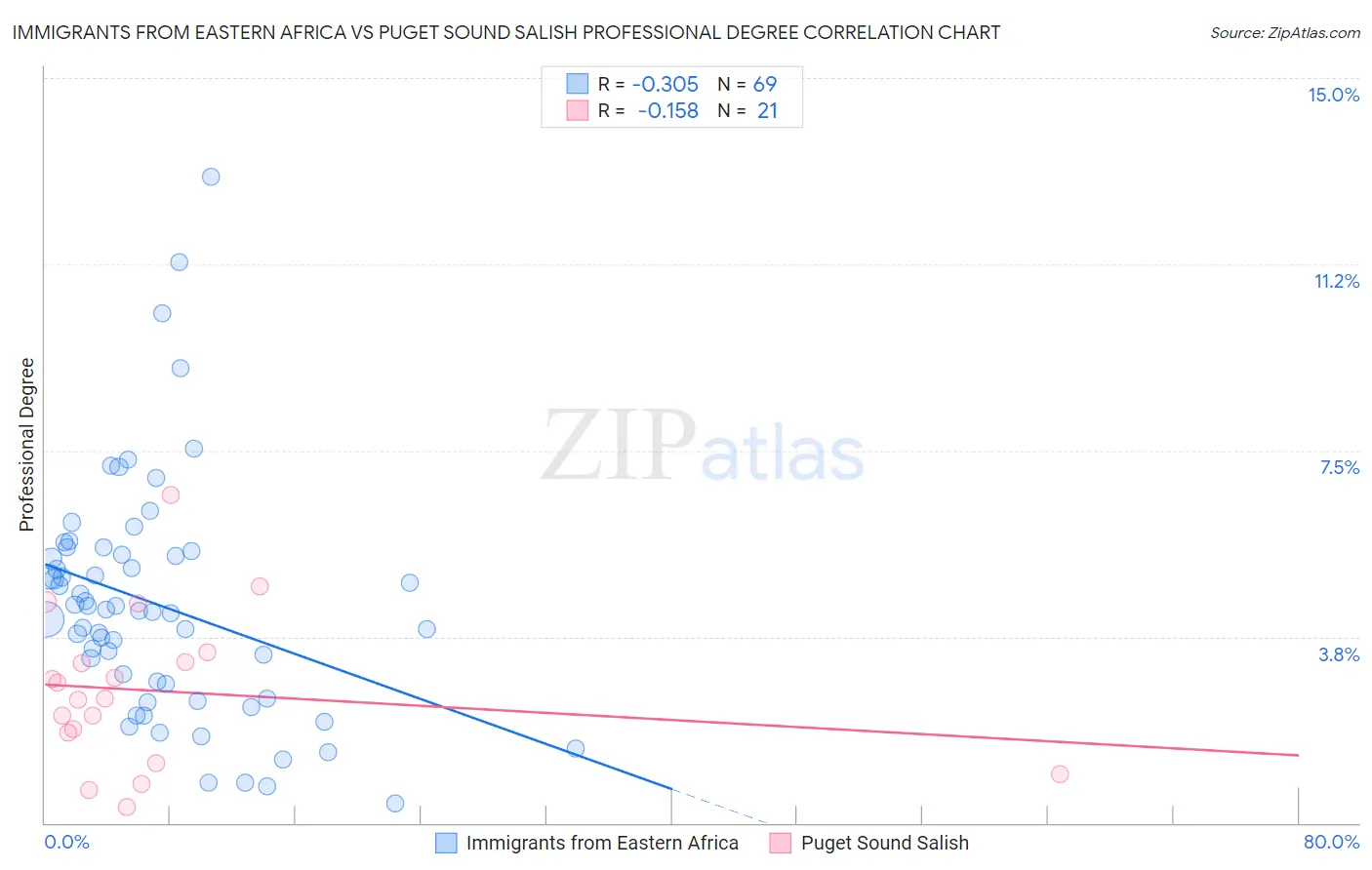 Immigrants from Eastern Africa vs Puget Sound Salish Professional Degree