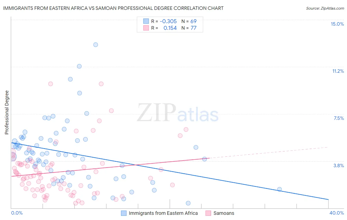Immigrants from Eastern Africa vs Samoan Professional Degree