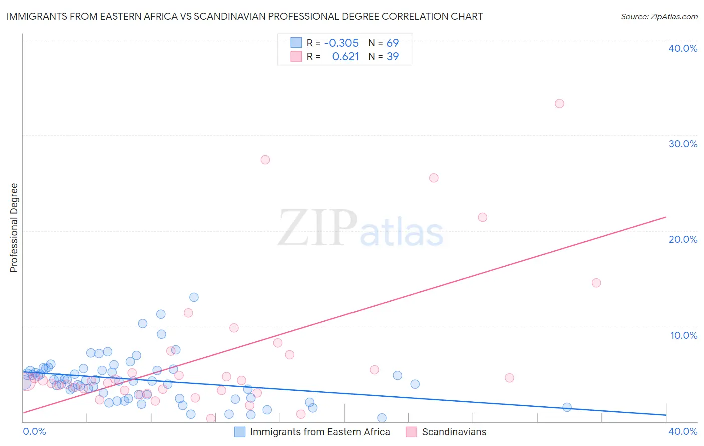 Immigrants from Eastern Africa vs Scandinavian Professional Degree