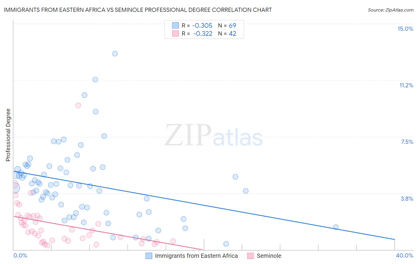 Immigrants from Eastern Africa vs Seminole Professional Degree