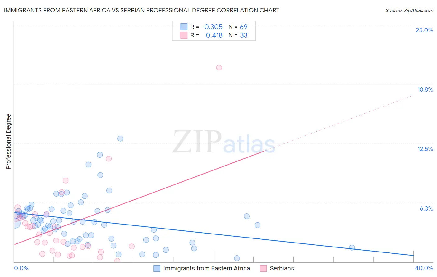 Immigrants from Eastern Africa vs Serbian Professional Degree