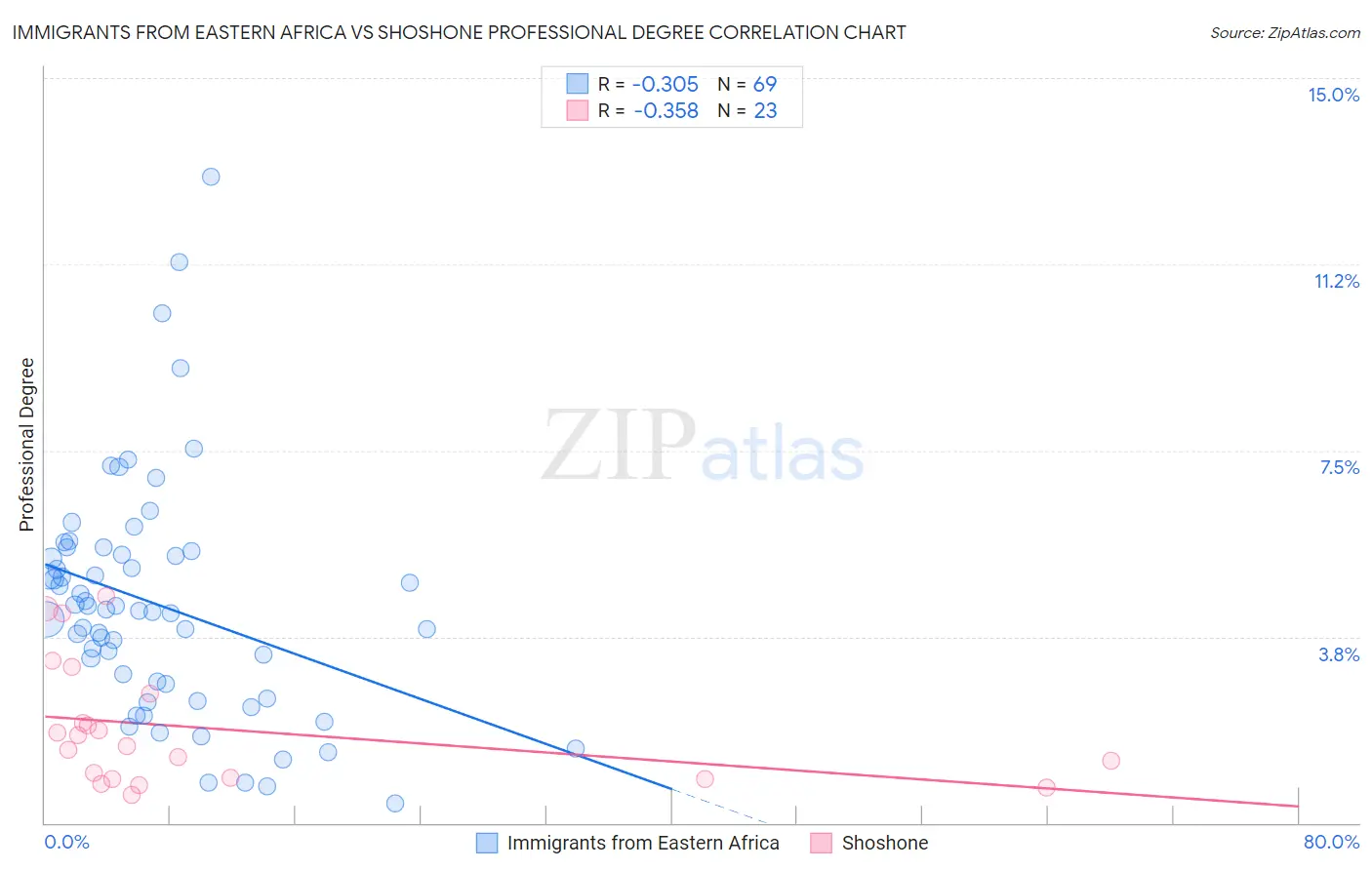 Immigrants from Eastern Africa vs Shoshone Professional Degree