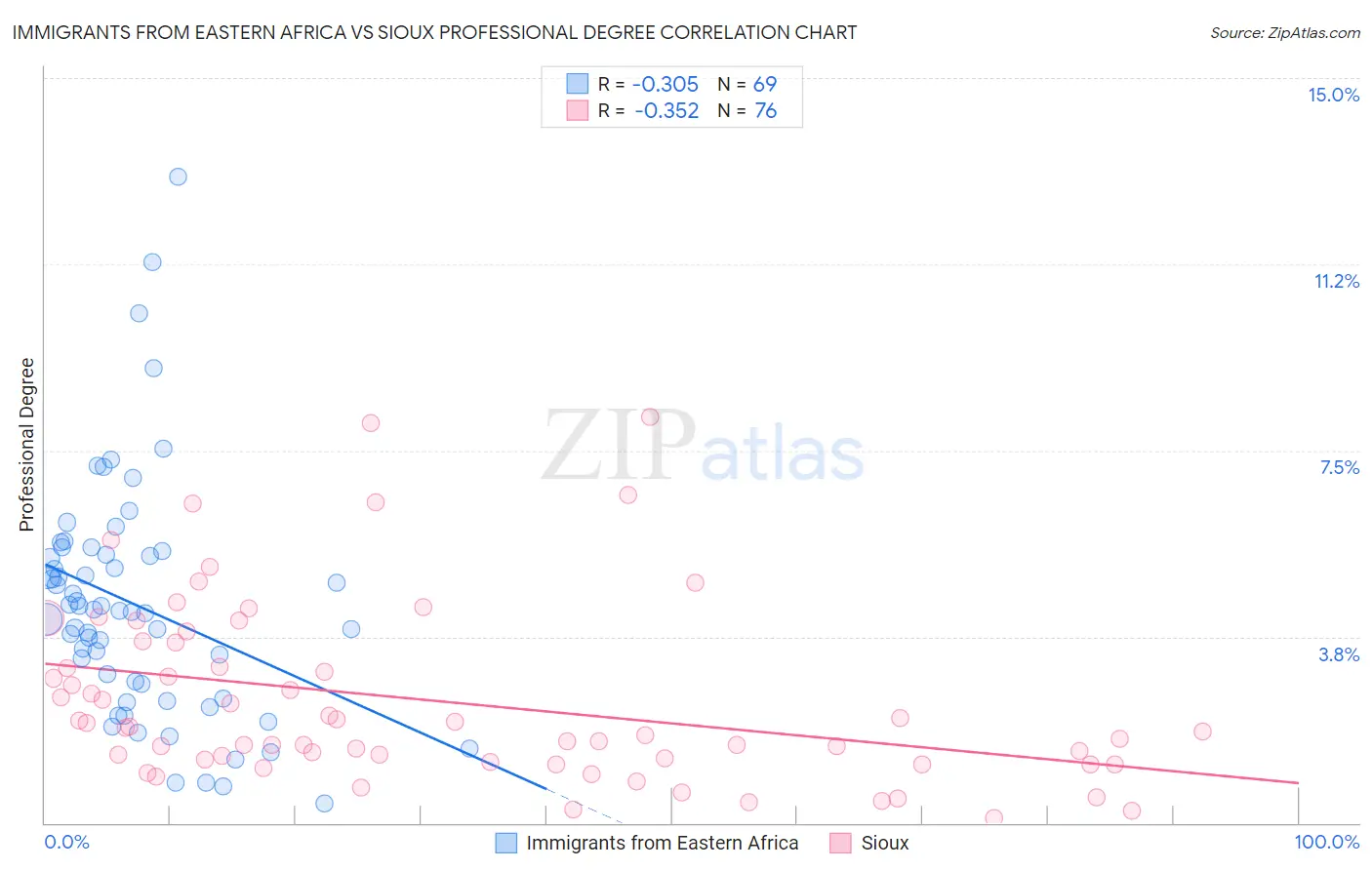 Immigrants from Eastern Africa vs Sioux Professional Degree