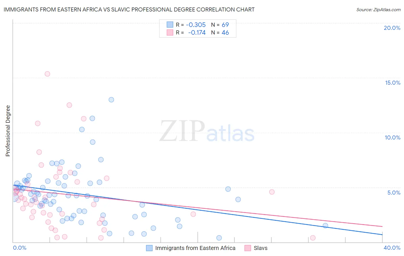 Immigrants from Eastern Africa vs Slavic Professional Degree