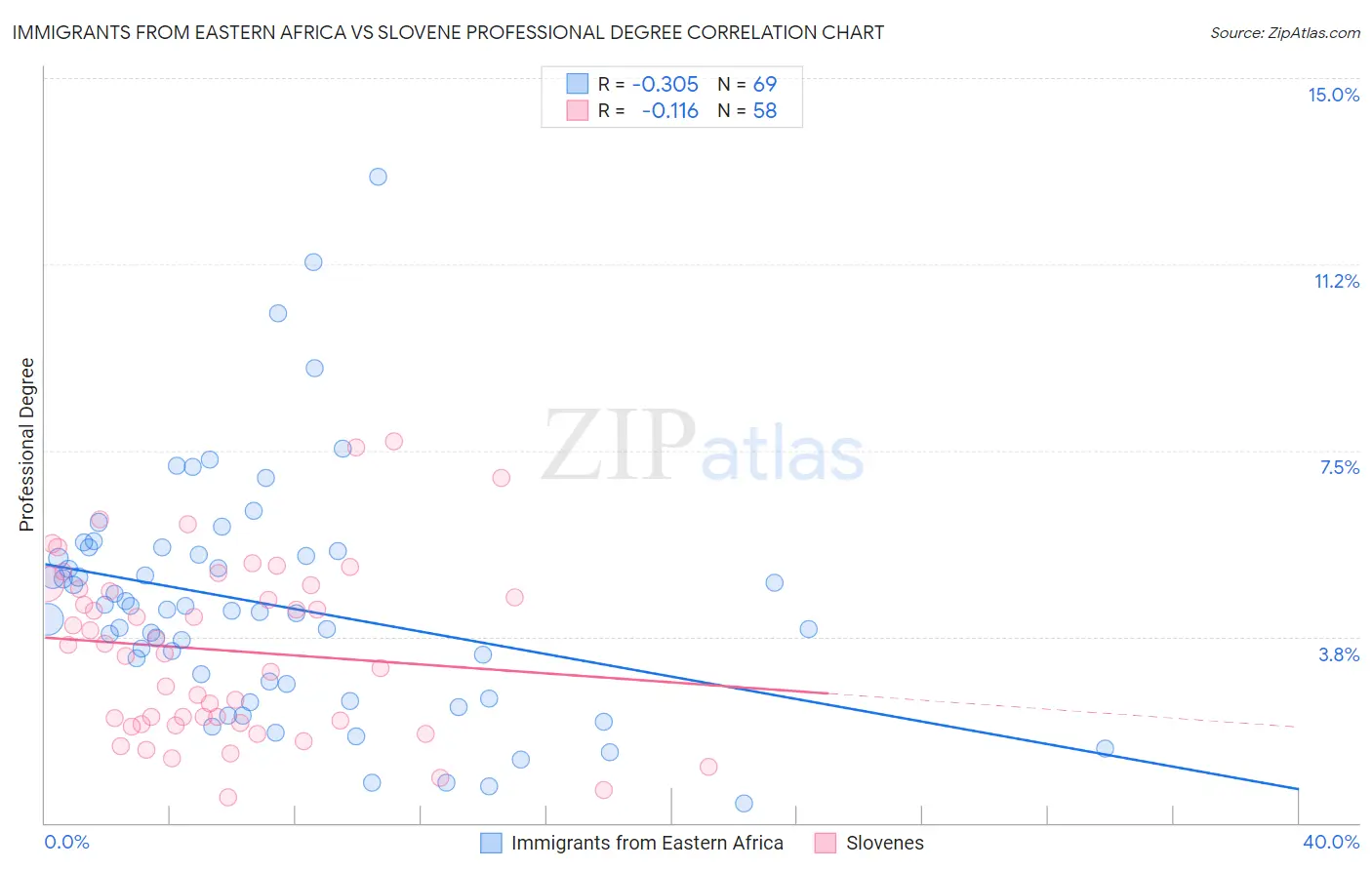 Immigrants from Eastern Africa vs Slovene Professional Degree