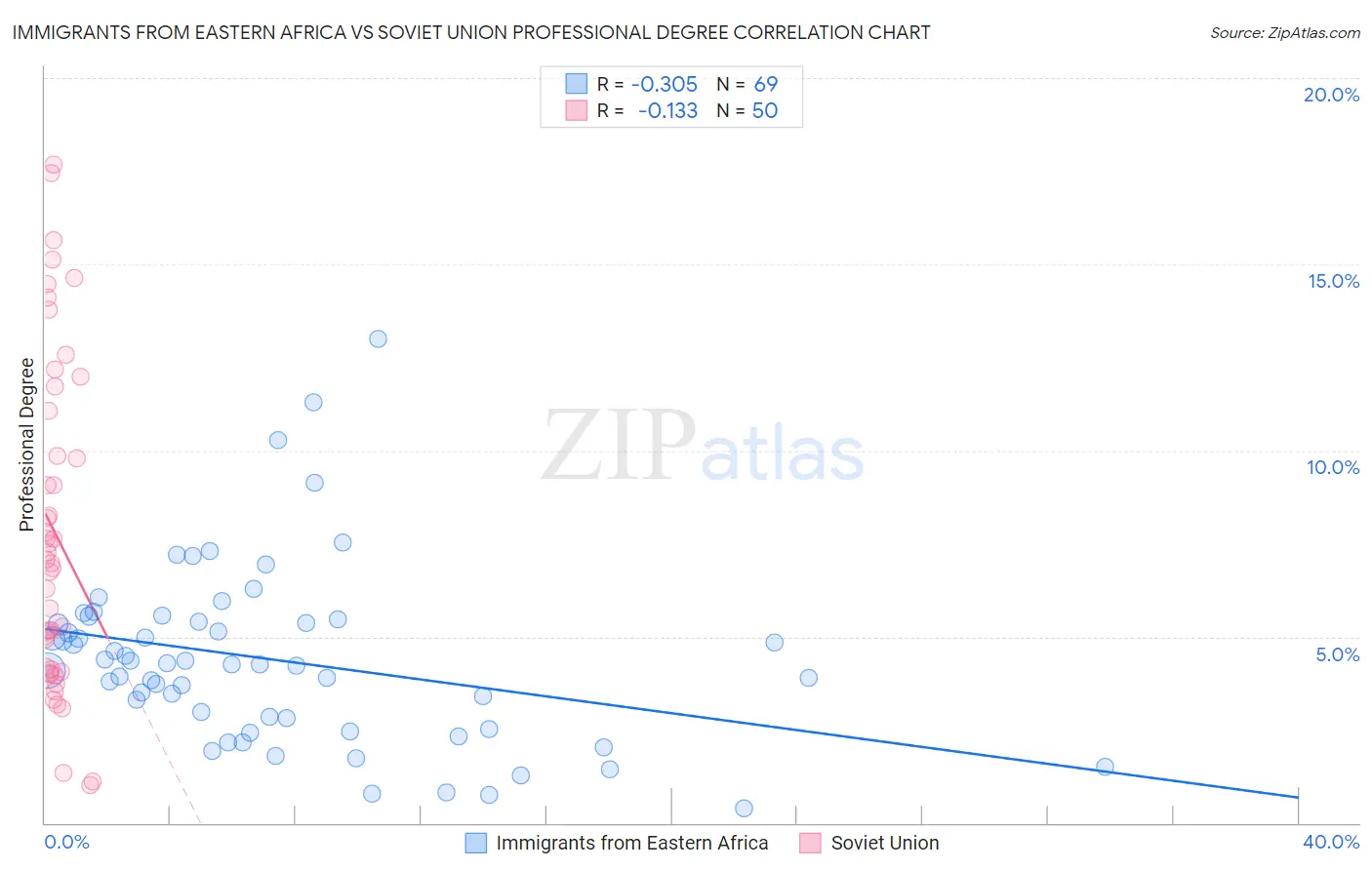 Immigrants from Eastern Africa vs Soviet Union Professional Degree