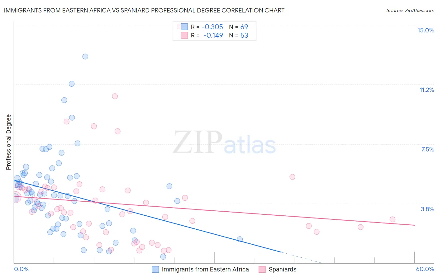 Immigrants from Eastern Africa vs Spaniard Professional Degree