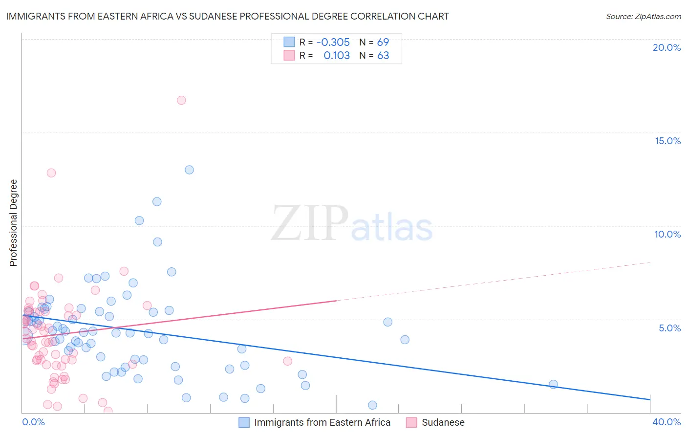 Immigrants from Eastern Africa vs Sudanese Professional Degree