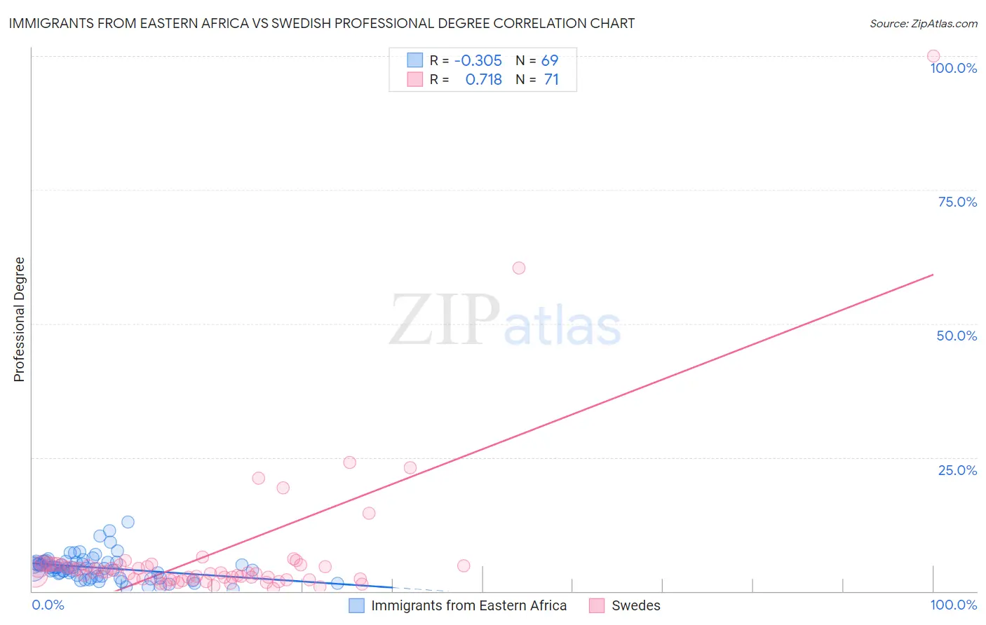 Immigrants from Eastern Africa vs Swedish Professional Degree