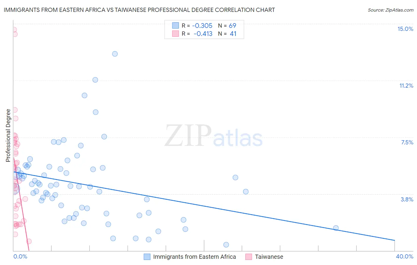 Immigrants from Eastern Africa vs Taiwanese Professional Degree