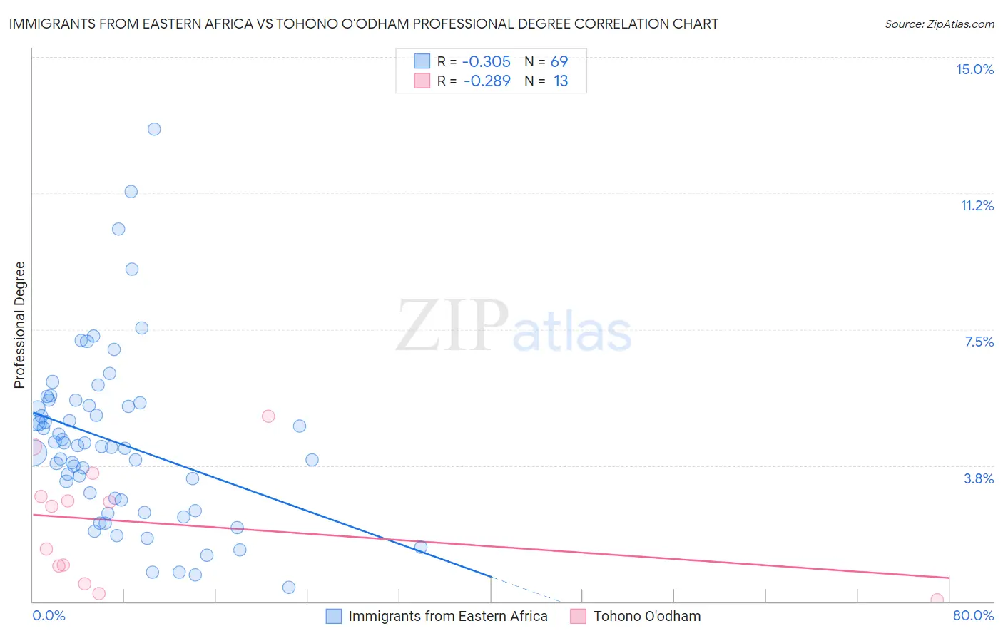 Immigrants from Eastern Africa vs Tohono O'odham Professional Degree