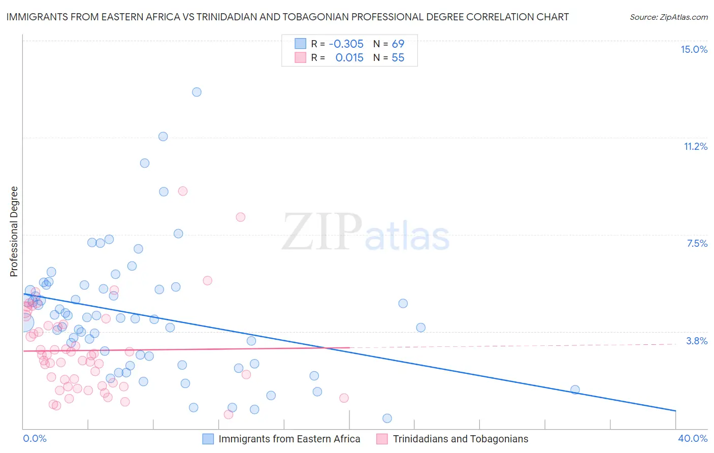 Immigrants from Eastern Africa vs Trinidadian and Tobagonian Professional Degree