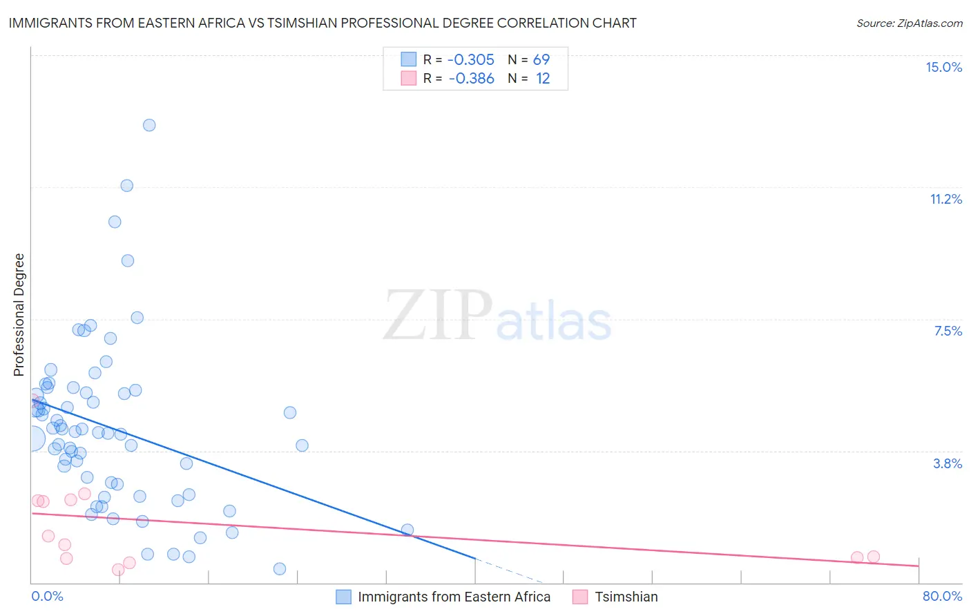 Immigrants from Eastern Africa vs Tsimshian Professional Degree