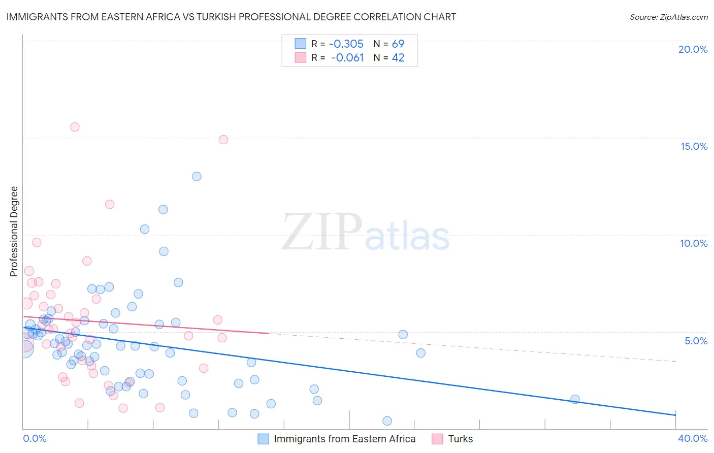 Immigrants from Eastern Africa vs Turkish Professional Degree