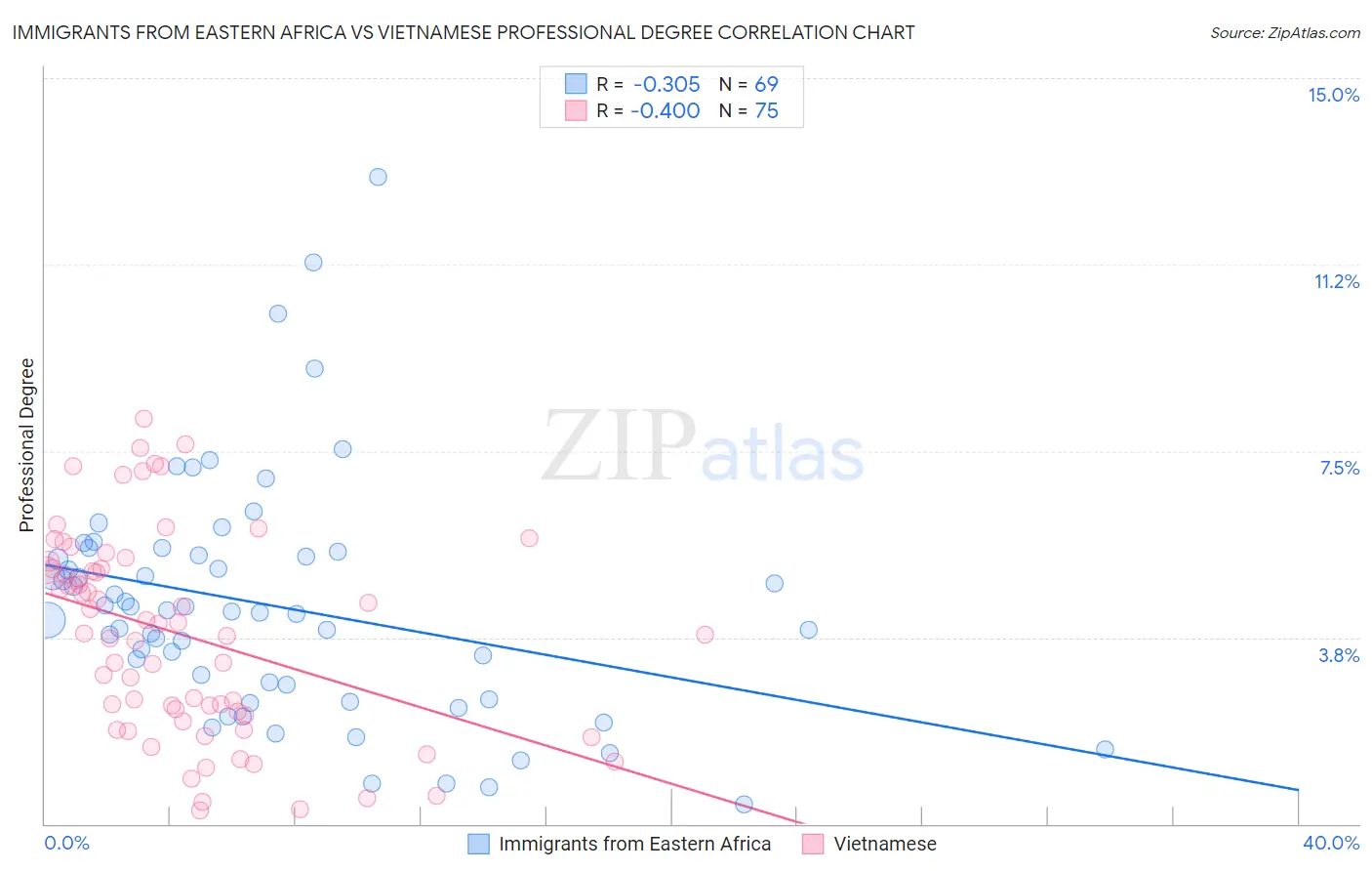 Immigrants from Eastern Africa vs Vietnamese Professional Degree