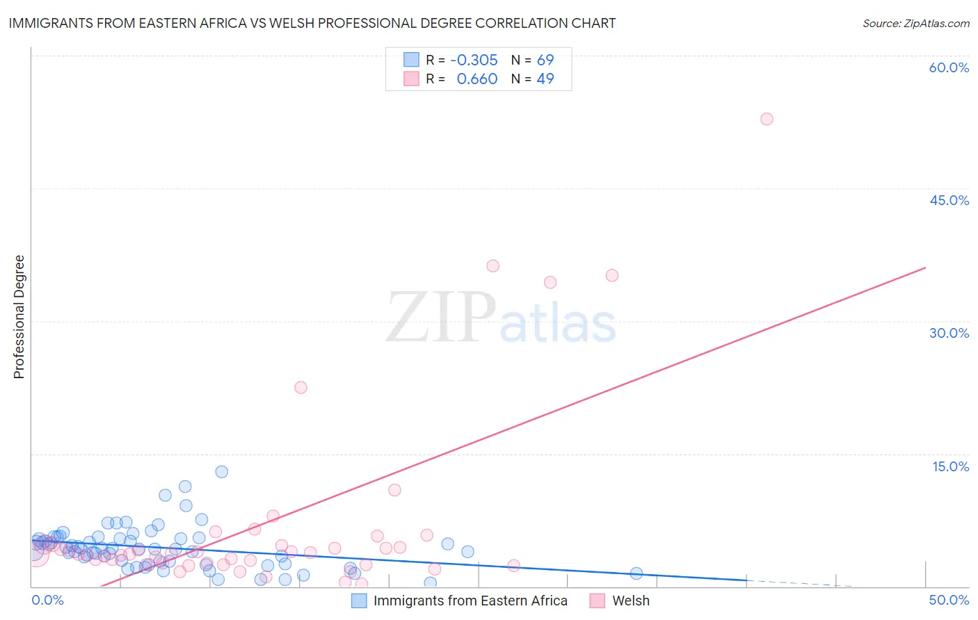 Immigrants from Eastern Africa vs Welsh Professional Degree