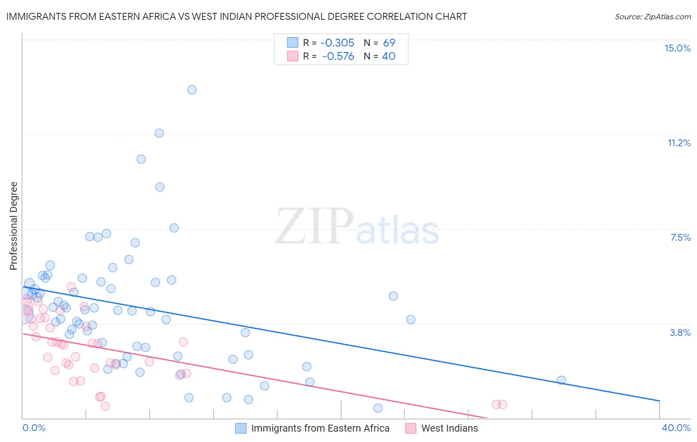 Immigrants from Eastern Africa vs West Indian Professional Degree
