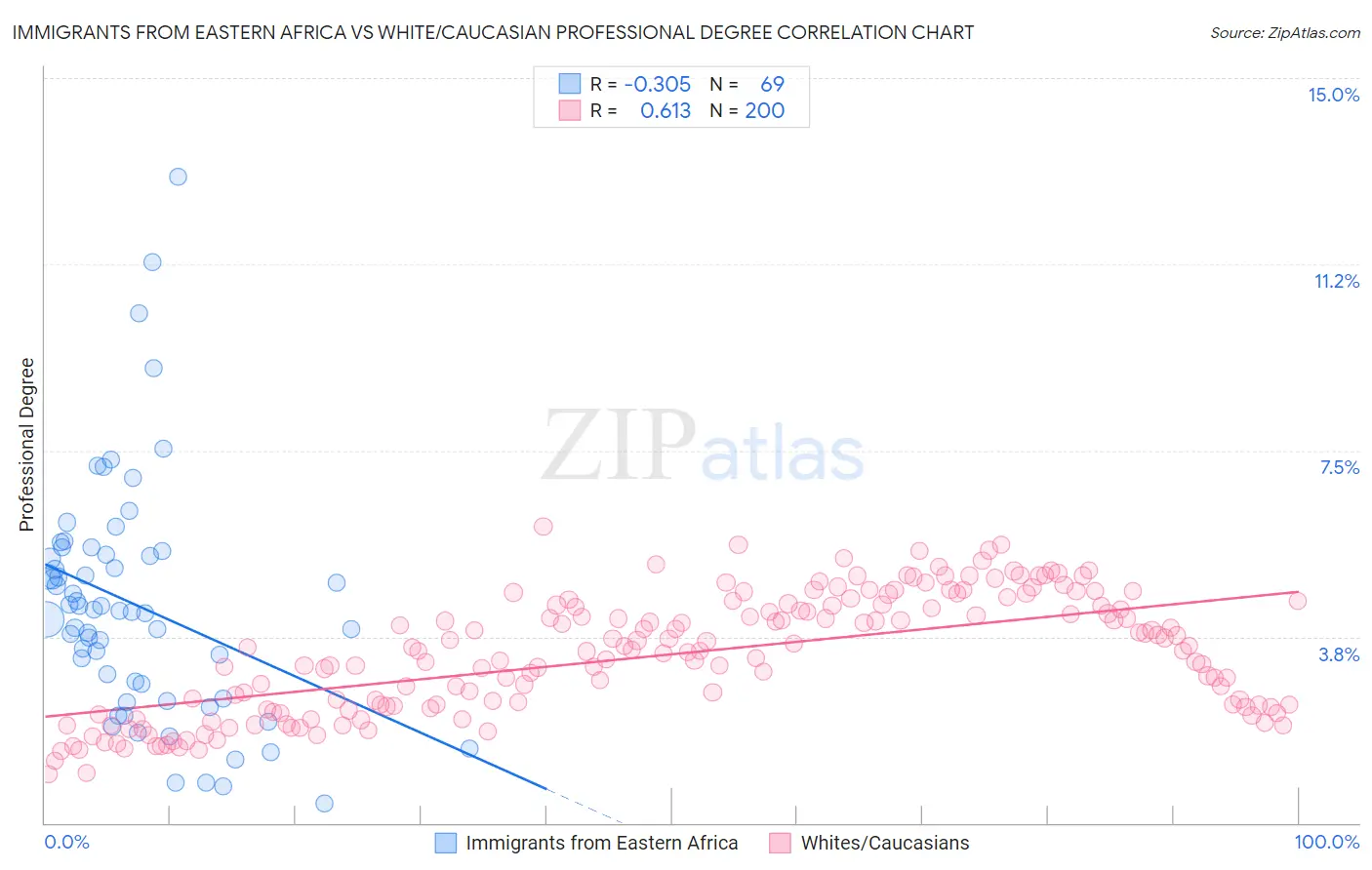 Immigrants from Eastern Africa vs White/Caucasian Professional Degree