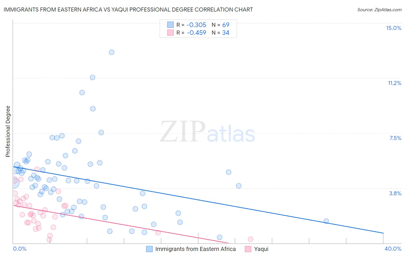 Immigrants from Eastern Africa vs Yaqui Professional Degree