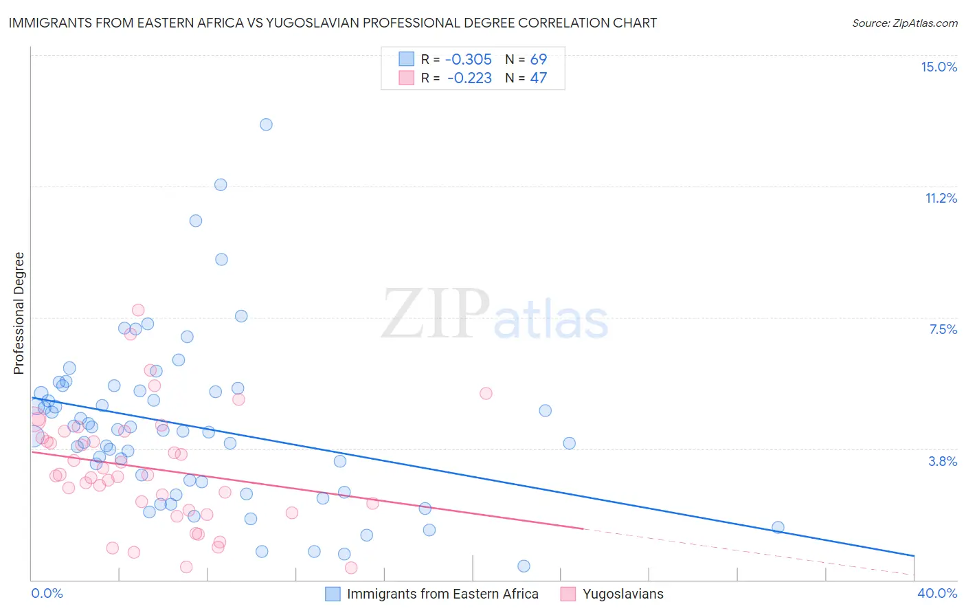 Immigrants from Eastern Africa vs Yugoslavian Professional Degree