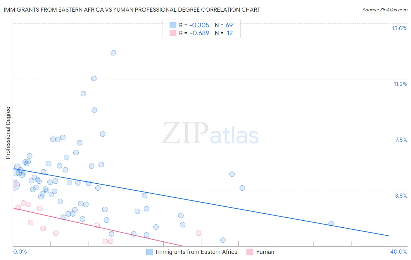 Immigrants from Eastern Africa vs Yuman Professional Degree