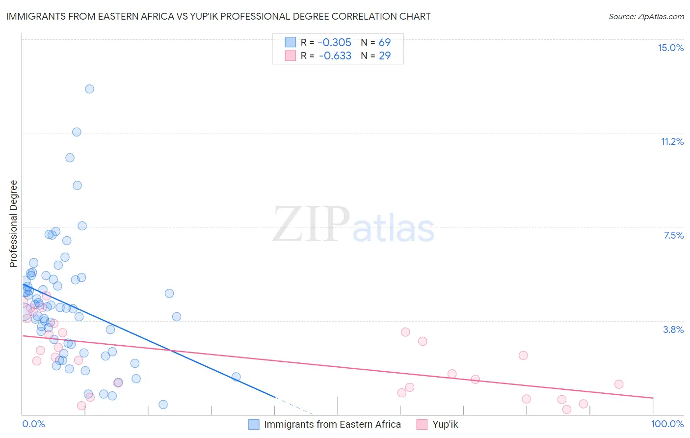 Immigrants from Eastern Africa vs Yup'ik Professional Degree