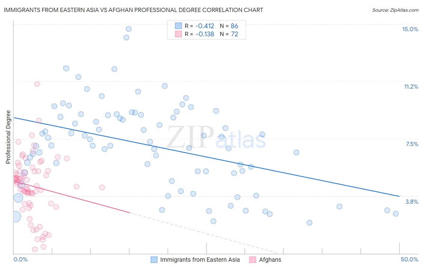Immigrants from Eastern Asia vs Afghan Professional Degree