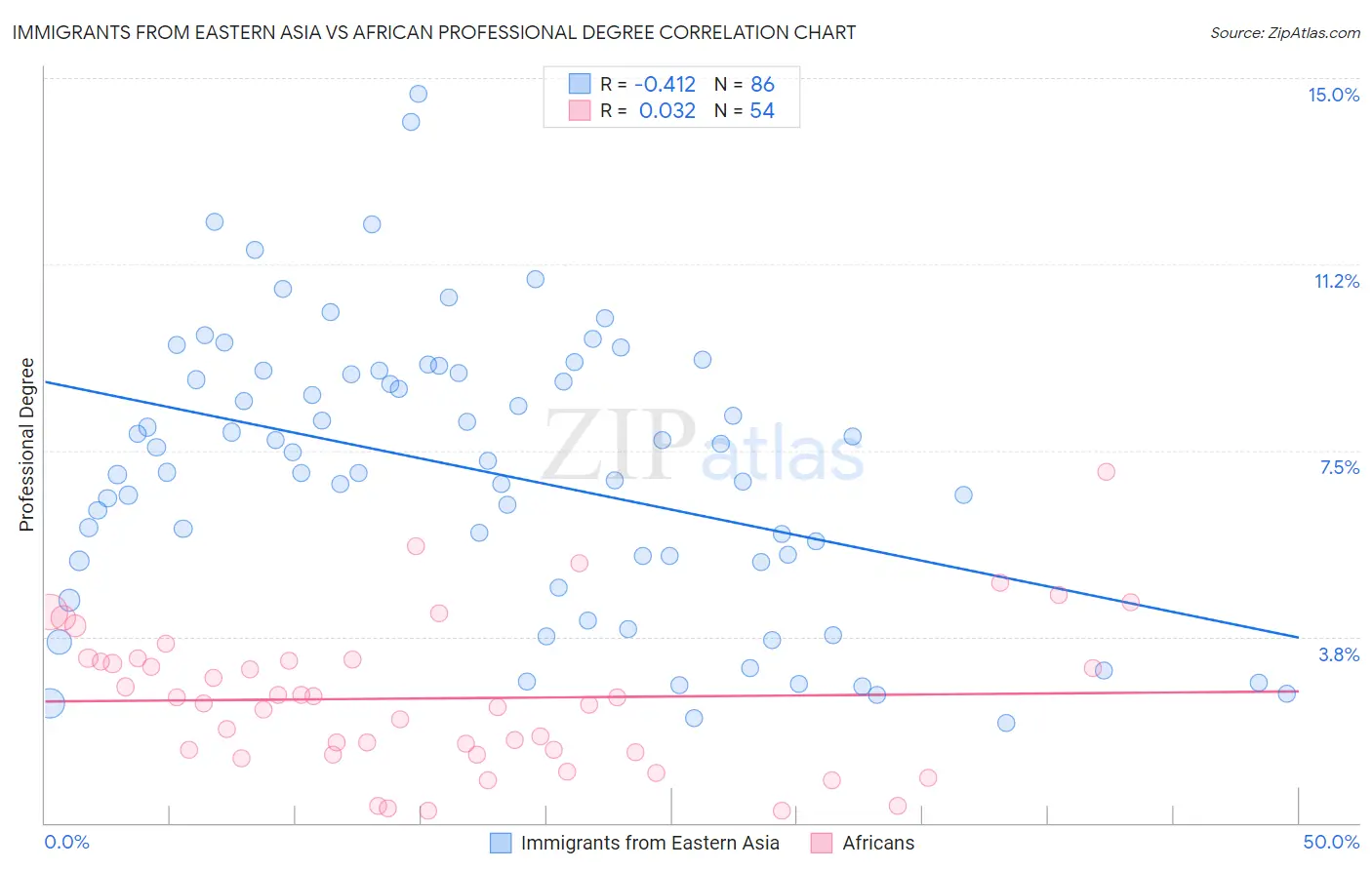 Immigrants from Eastern Asia vs African Professional Degree