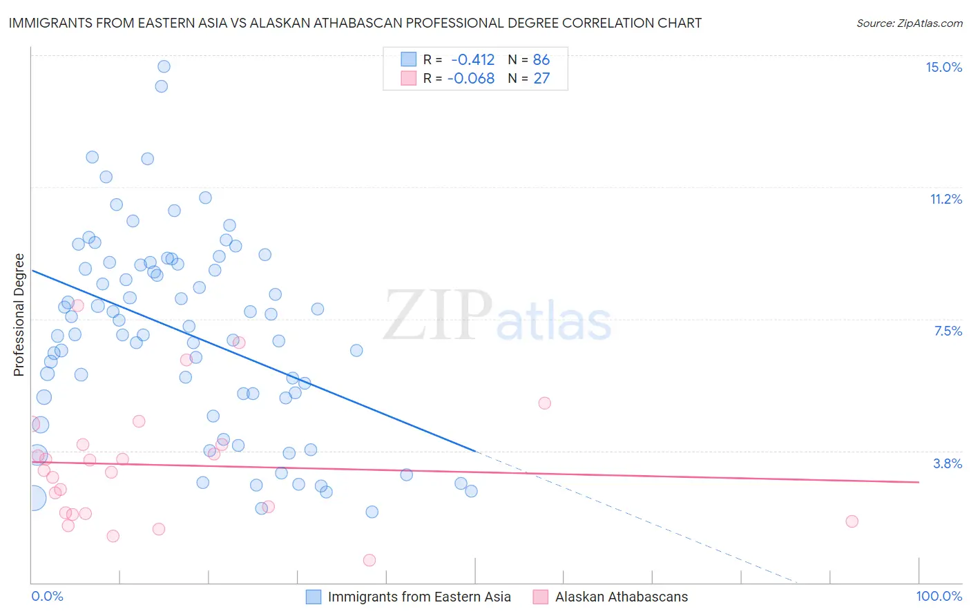 Immigrants from Eastern Asia vs Alaskan Athabascan Professional Degree