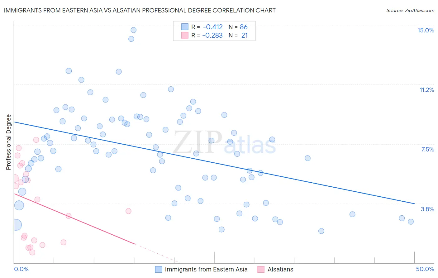 Immigrants from Eastern Asia vs Alsatian Professional Degree
