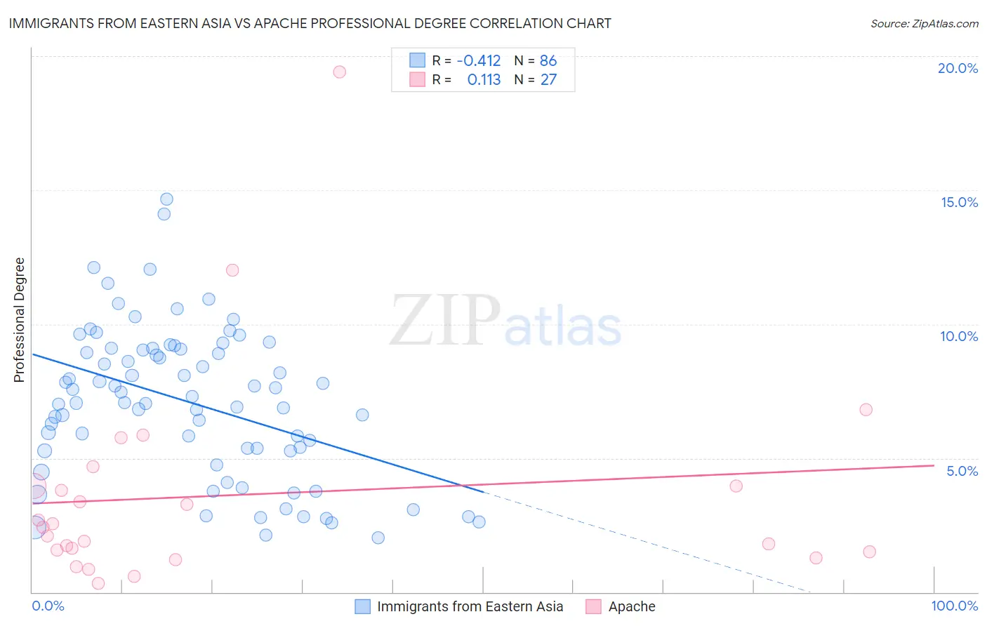 Immigrants from Eastern Asia vs Apache Professional Degree