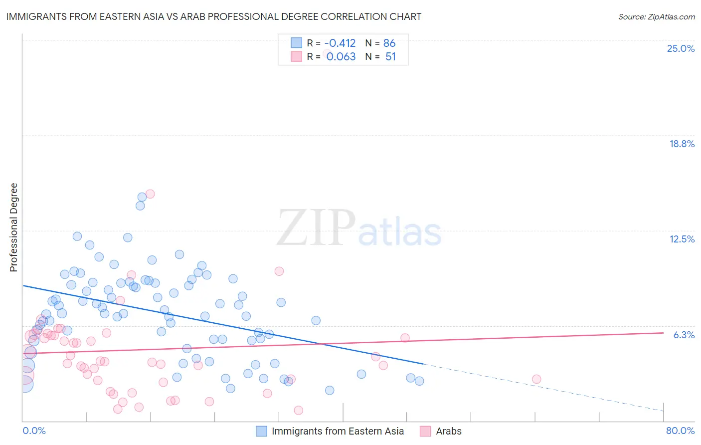 Immigrants from Eastern Asia vs Arab Professional Degree