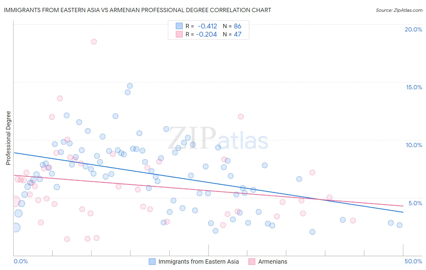 Immigrants from Eastern Asia vs Armenian Professional Degree