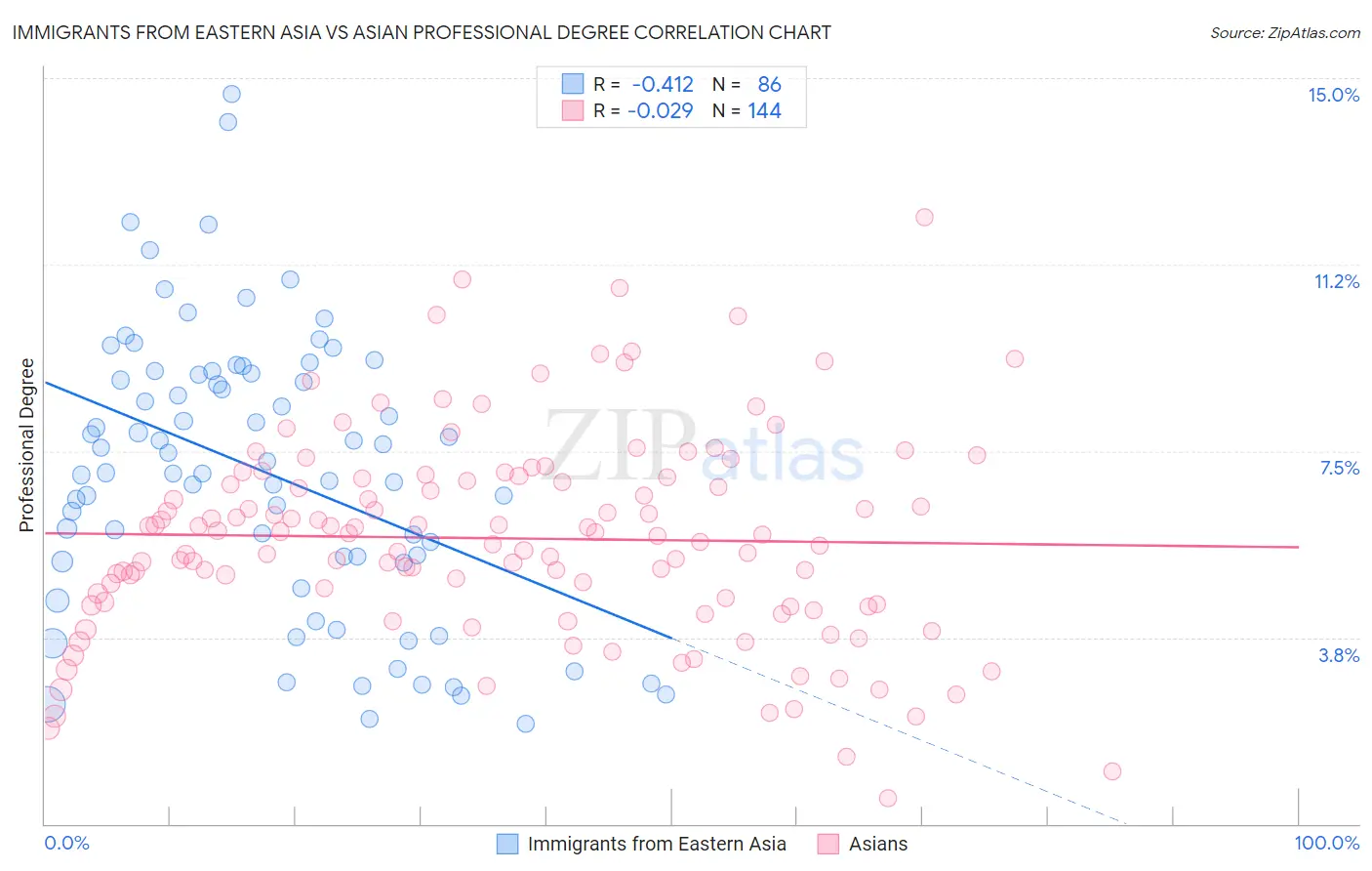 Immigrants from Eastern Asia vs Asian Professional Degree