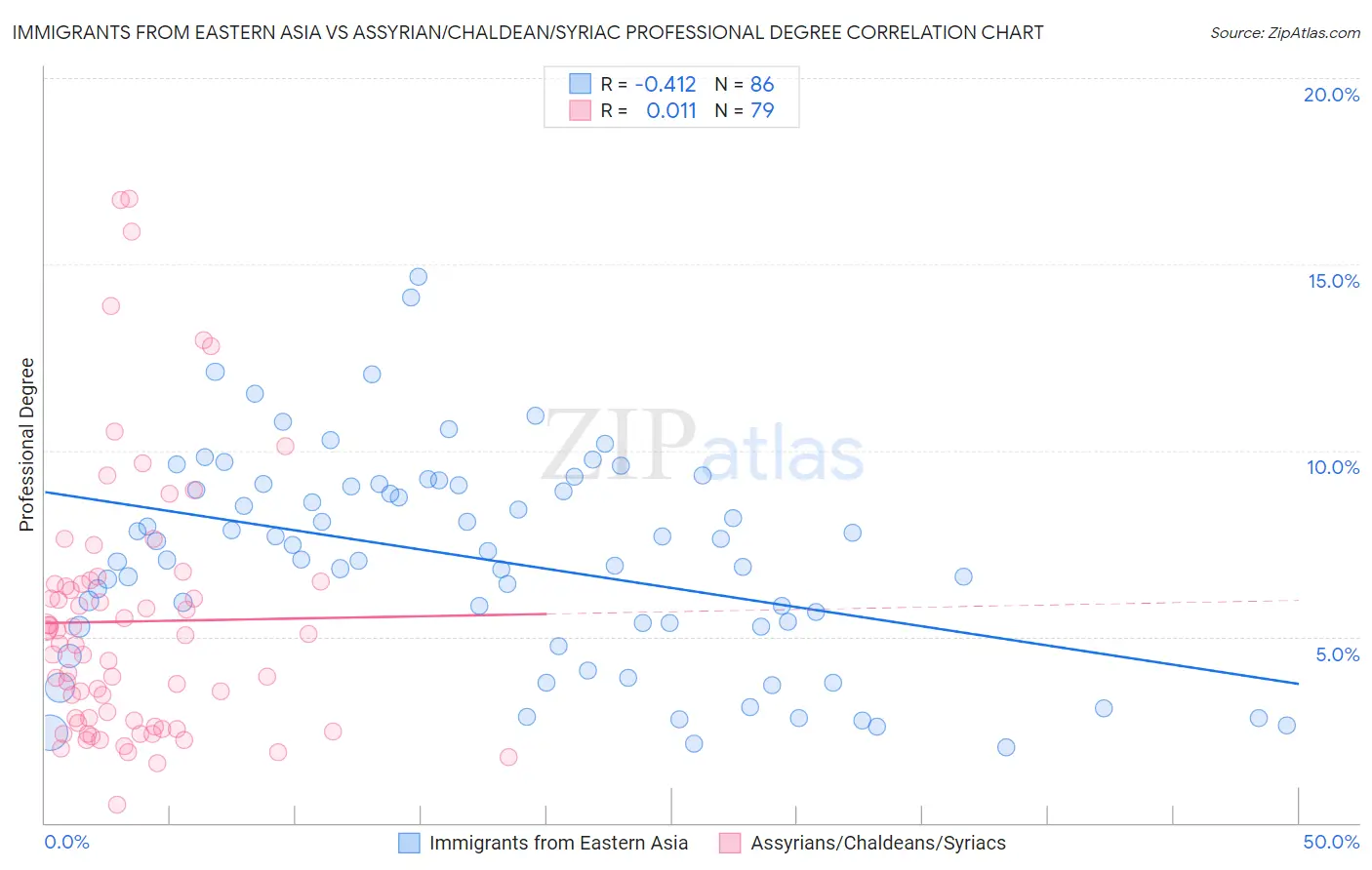 Immigrants from Eastern Asia vs Assyrian/Chaldean/Syriac Professional Degree