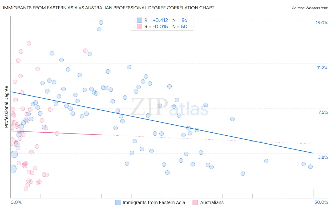 Immigrants from Eastern Asia vs Australian Professional Degree