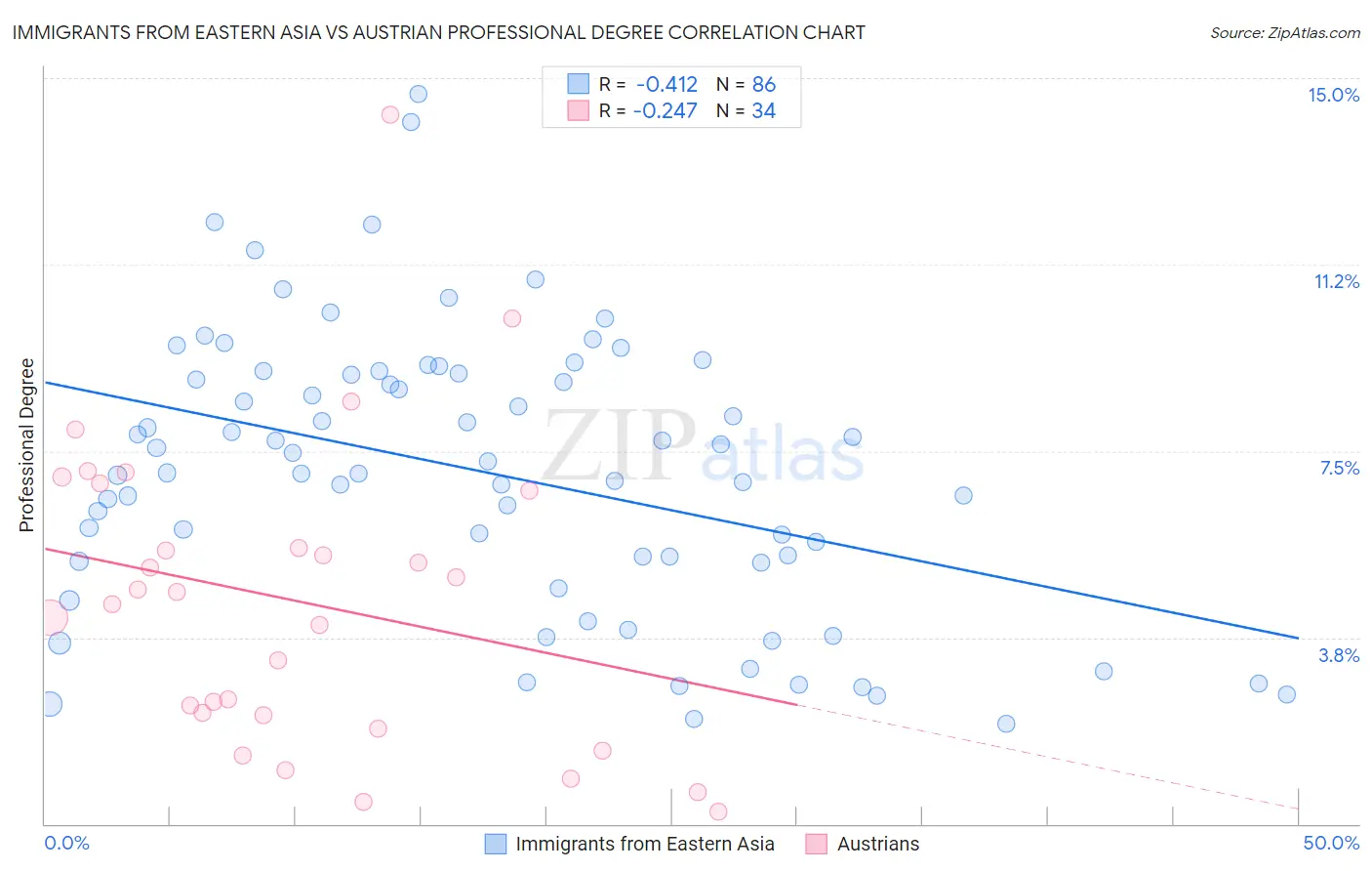 Immigrants from Eastern Asia vs Austrian Professional Degree